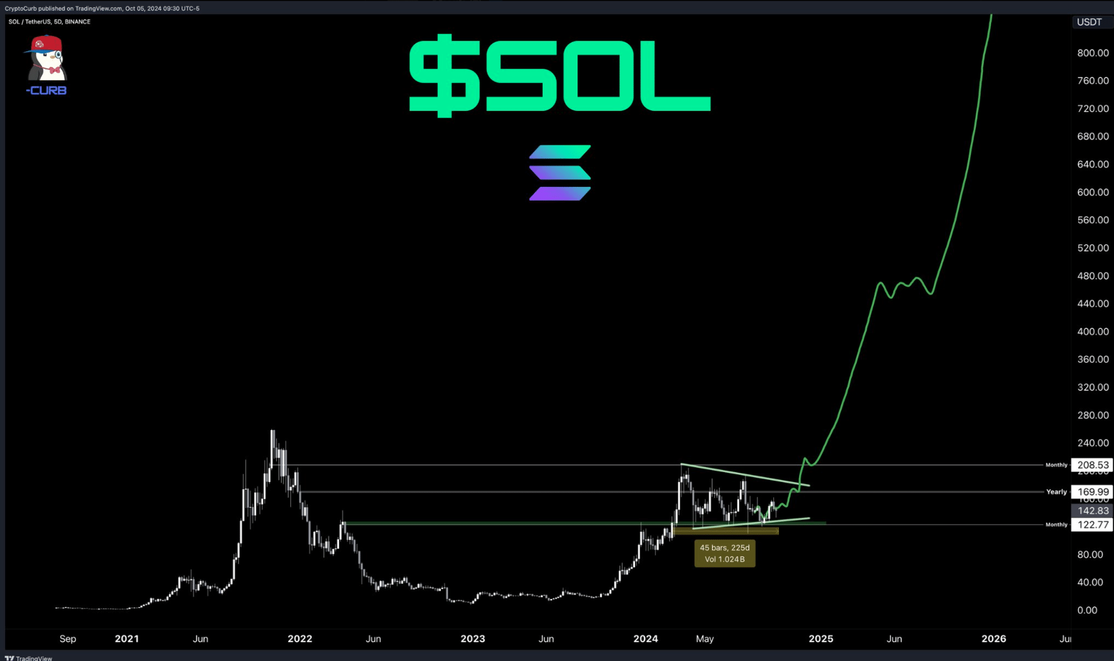 Solana’s bullish breakout: Will SOL surge to 7?